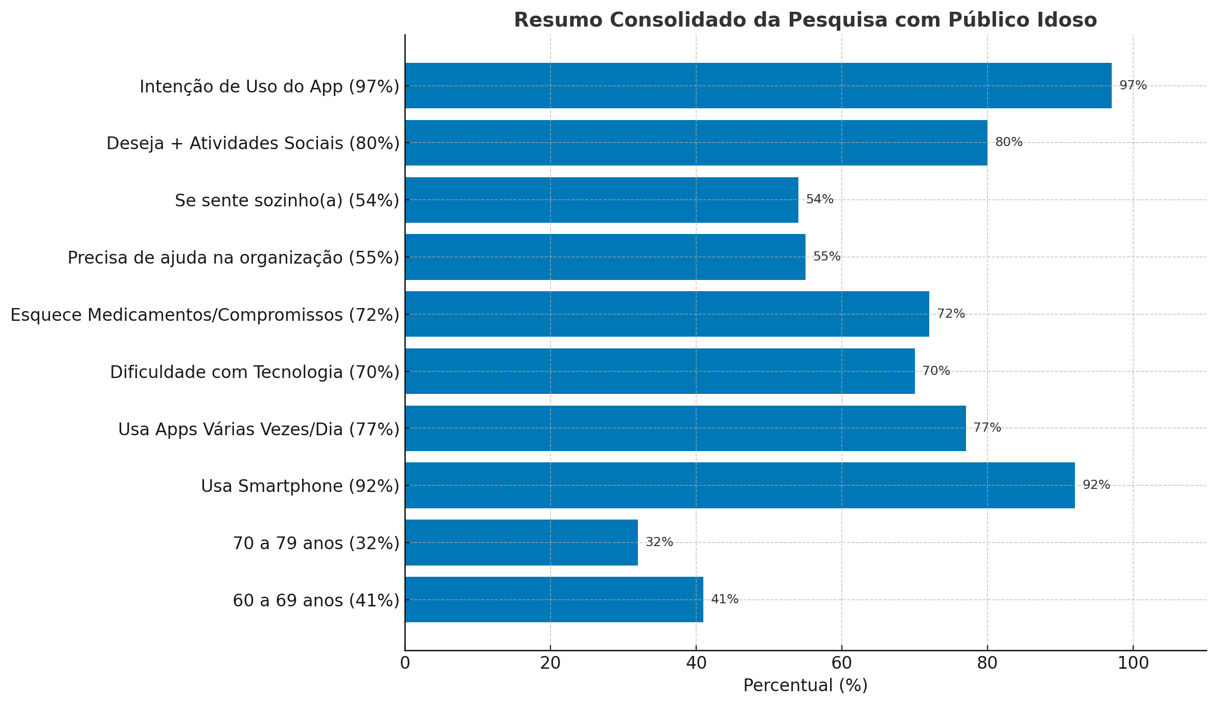Gráficos de Validação